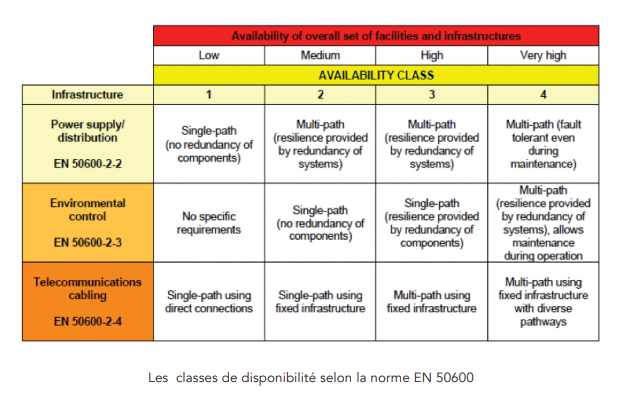 Les classes de disponibilité selon la norme EN 50600