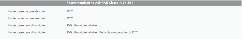 Recommandations ASHRAE Classe A en 2011